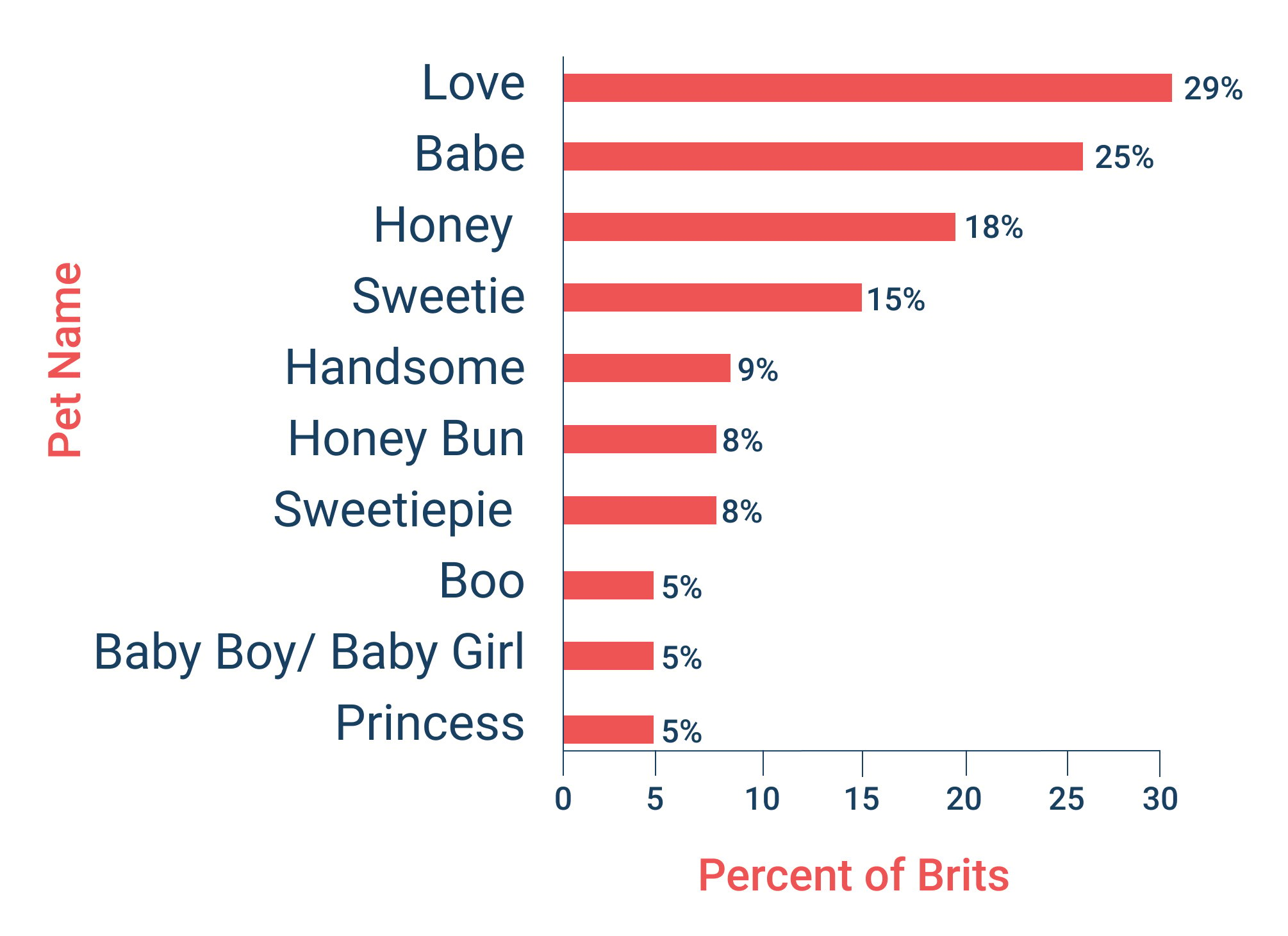 Top 10 UK Lover’s Pet Names Couple's Pet Names thortful